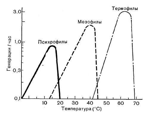 Рис. 187. Зависимость от температуры скорости роста психрофильных, мезофильных и термофильных микроорганизмов.